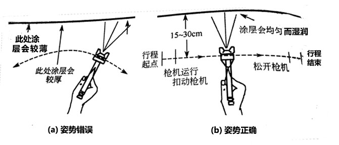 空气喷涂技术